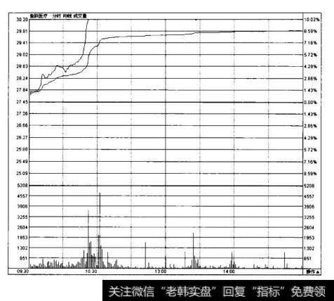 图5-17-1是鱼跃医疗(002223)2009年10月23日的实时走势图。