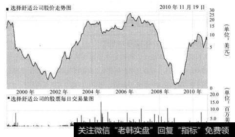 图20-1 选择舒适公司的股价走势和日成交图