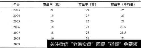 表21-1 可口可乐公司的平均市盈率情况（2000-2009年）续