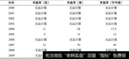 表21-2 固特异公司的平均市盈率情况（2000-2009年)