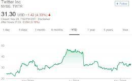 推特关闭假普丁帐号 投资人担忧用户量锐减 股价小跌4%