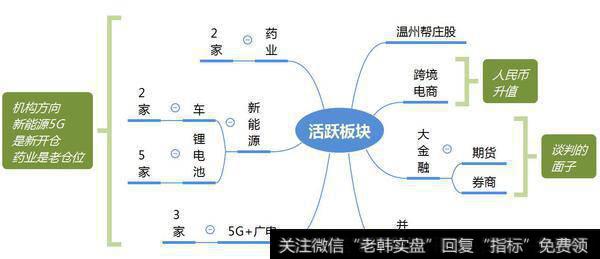 市场热点梳理图