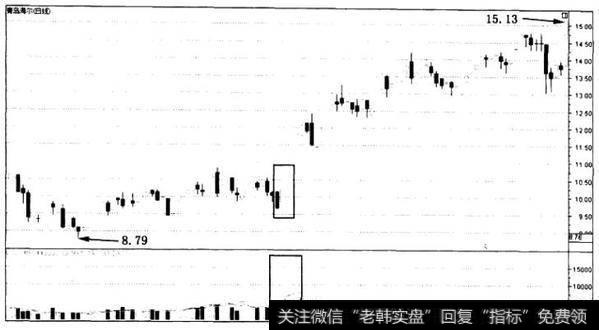 散户斗庄的细节之庄家入庄时机判断的依据