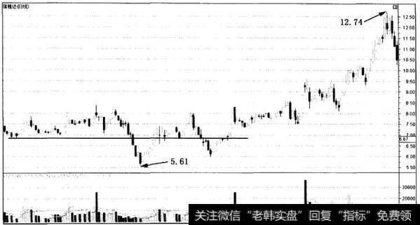 打穿重要支撑位