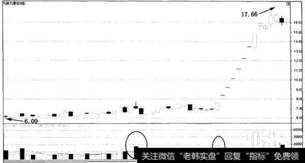 散户斗庄的细节之利用<a href='/hongguan/289486.html'>量价</a>关系判别庄家