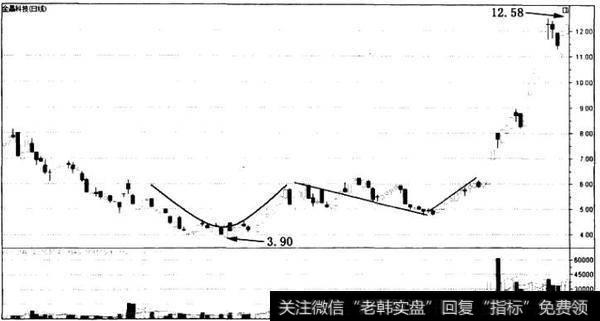 黑马股底部之二——双重底