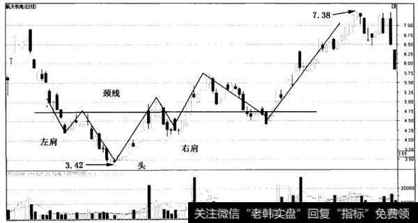 黑马股底部之三——头肩底