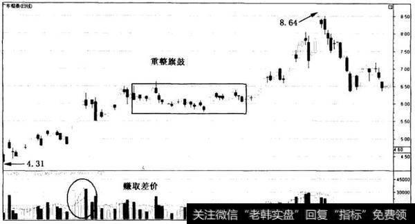 赚取部分差价