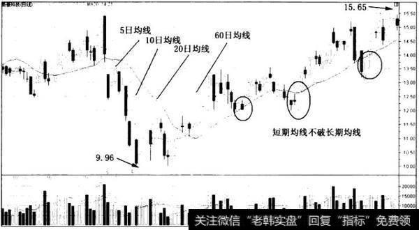 短期均线不破长期曲线，整体上扬