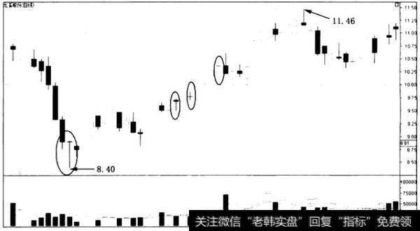 T字K线和十字K线