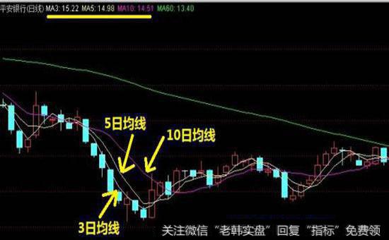 <a href='/tjjxjs/280755.html'>什么是移动平均线</a>？移动平均线的八大买卖法则有哪些？