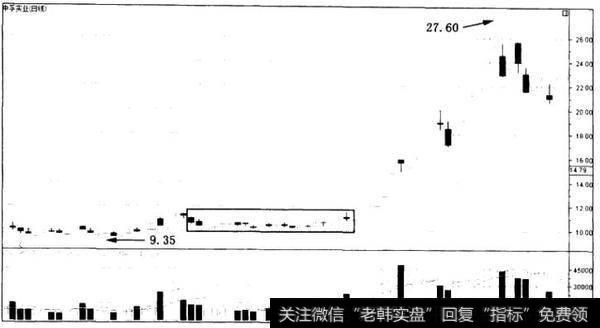 洗盘结束后拉升