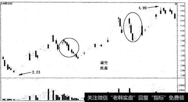 逼空假象