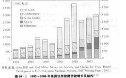 次级债危机中美国房地产次级货款的“打包”