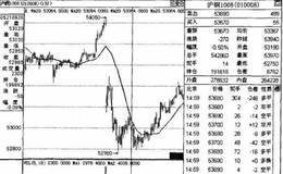 早盘期间使用技术指标时应当注意些什么呢?该如何回避伪信号?