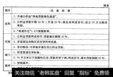 表10-1续表10-1中国大陆各地购房优惠政策城市