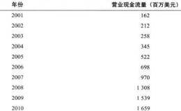 印孚瑟斯公司的营业现金流量是多少？它的客户集中度是否过高？