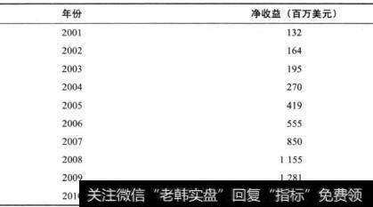 表22-5 印孚瑟斯公司的净收益