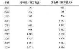 印孚瑟斯公司的股东权益是不是大于公司的长期负债？