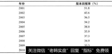 表22-6 印孚瑟斯公司的股本回报率