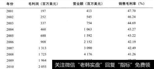 表22-8 印孚瑟斯公司的销售毛利率