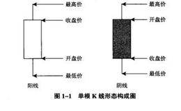 单日K线都有着哪些意义？<em>散户操盘</em>经验分享