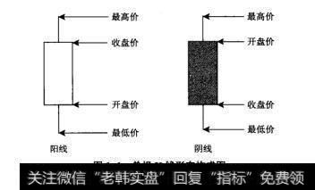 图1-1单根K线形态构成图