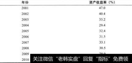 表22-10印孚瑟斯公司的资产收益率