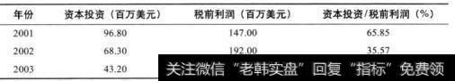 表22-11 印孚瑟斯公司的资本投资与税前利润的关系