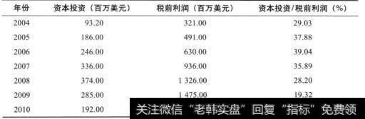 表22-11 印孚瑟斯公司的资本投资与税前利润的关系续