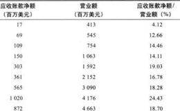 印孚瑟斯公司的应收账款净额是否占总营业额的比例很小？