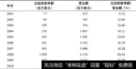 表22-14 印孚瑟斯公司的应收账款和总营业额的情况