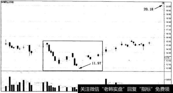 散户斗庄的细节之破译庄家拉升的操盘手法