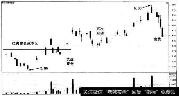 散户斗庄的细节之庄家拉升的步骤