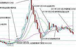洗盘和正常回油是怎么区分的吗？一个短线交易者，应当有什么？