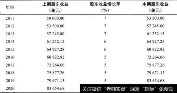 表23-1 股东收益预测