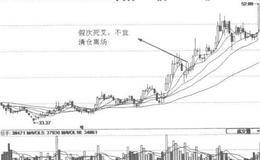 什么时候是绝佳买入点与绝佳出场点？ 怎么理解金叉、死叉？