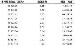 如何计算简化过的虚拟企业的内在价值？