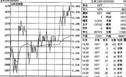 在进行日内投机的时候,应该如何避免浮动大的情况发生?