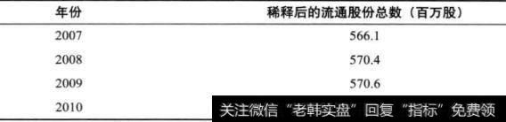 表23-7 印孚瑟斯公司的股份稀释情况