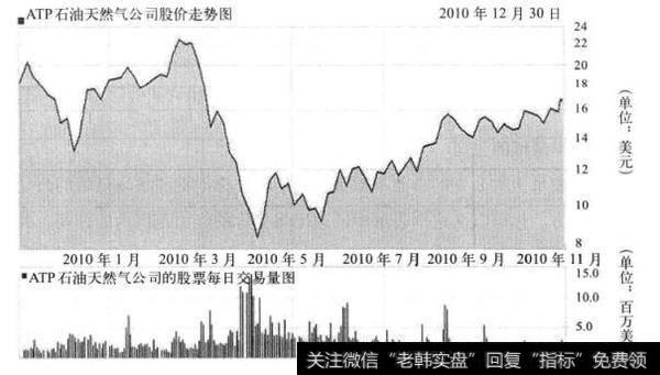 图25-1  ATP石油天然气公司的股价走势和日成交图