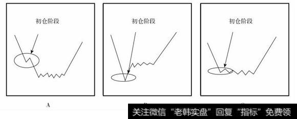 初仓示意图