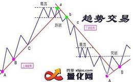 斯坦利.克罗趋势交易成功的战术和要点有哪些？