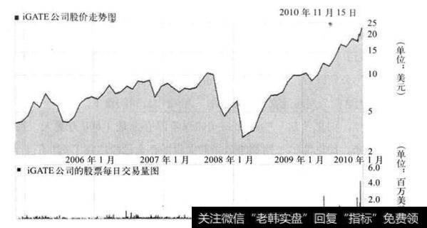 图26-1 iGATE公司的股价走势和日成交图