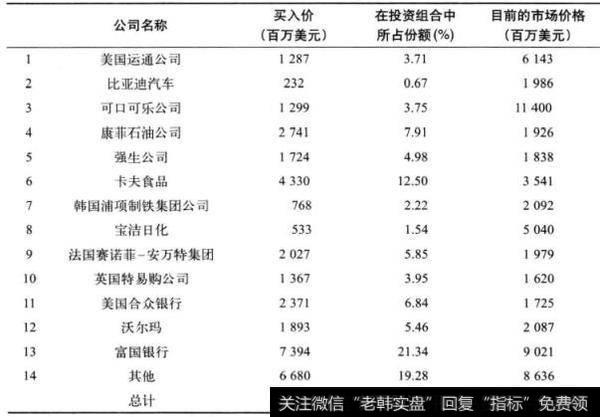 表26-1 伯克希尔·哈撒韦公司的股票情况