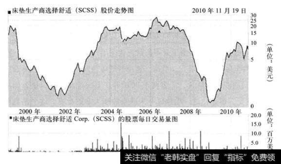 图26-2 床垫生产商选择舒适(scss)的股价走势和日成交图