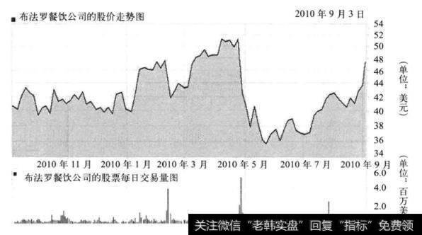 图27-1 布法罗餐饮公司的股价走势和日成交图