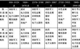 十倍股暴利板块解析