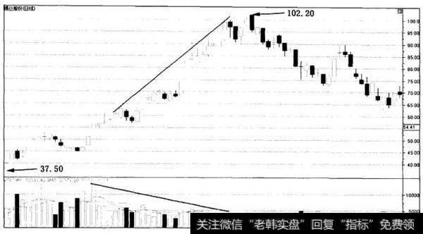 量价异常,该涨不涨