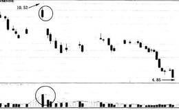 散户斗庄的细节之庄家出货时的股价走势图